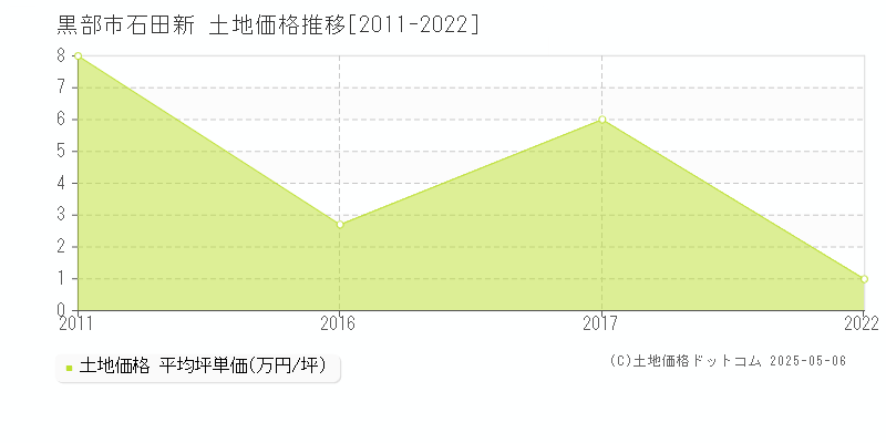 黒部市石田新の土地価格推移グラフ 