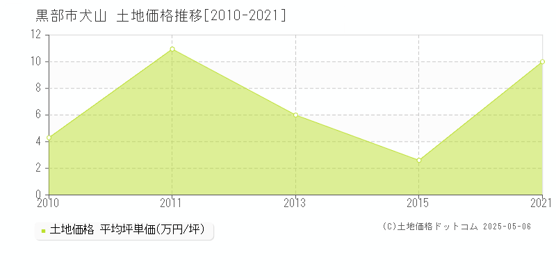 犬山(黒部市)の土地価格推移グラフ(坪単価)[2010-2021年]