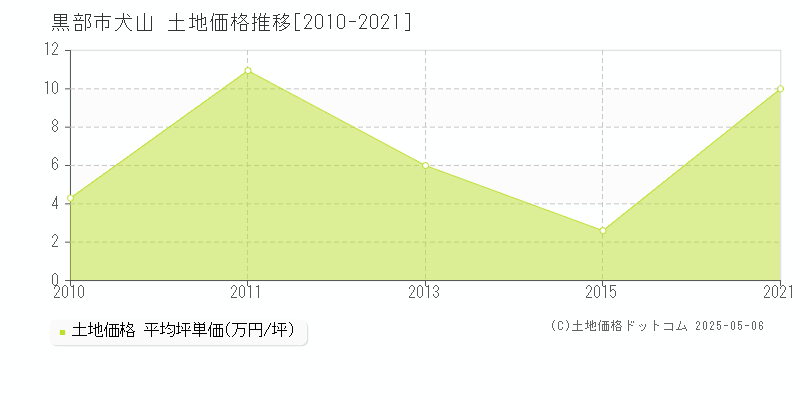 黒部市犬山の土地価格推移グラフ 