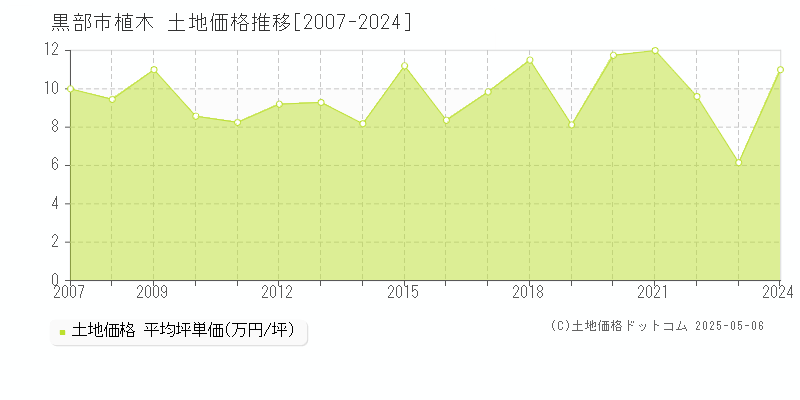 植木(黒部市)の土地価格推移グラフ(坪単価)[2007-2024年]