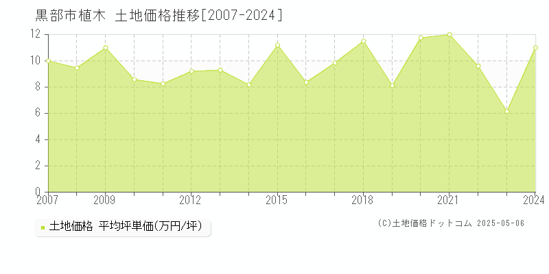 黒部市植木の土地価格推移グラフ 