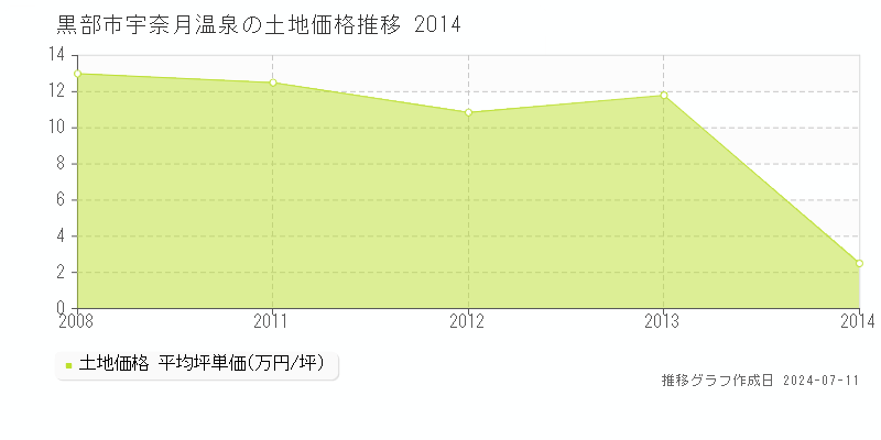 黒部市宇奈月温泉の土地価格推移グラフ 
