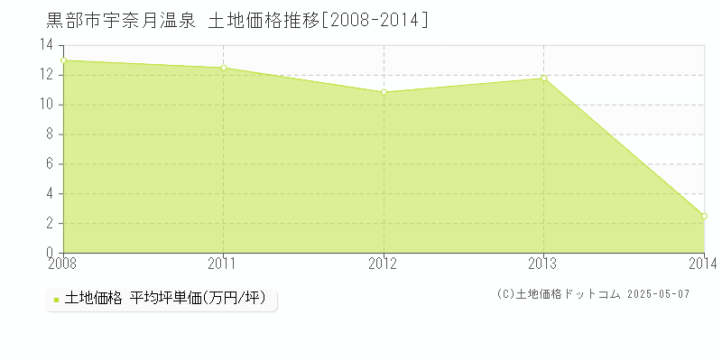 宇奈月温泉(黒部市)の土地価格推移グラフ(坪単価)[2008-2014年]