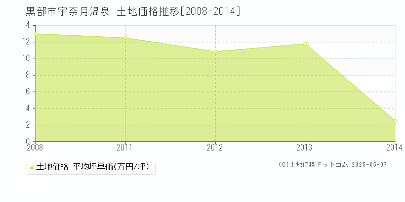 黒部市宇奈月温泉の土地価格推移グラフ 