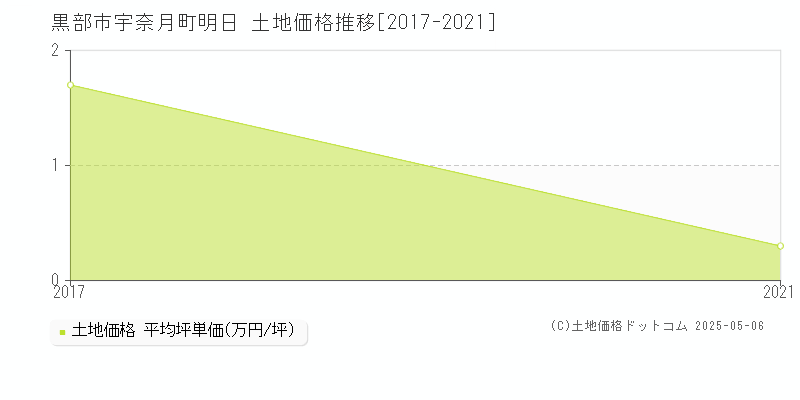 宇奈月町明日(黒部市)の土地価格推移グラフ(坪単価)[2017-2021年]