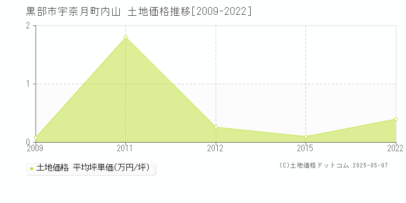 宇奈月町内山(黒部市)の土地価格推移グラフ(坪単価)[2009-2022年]