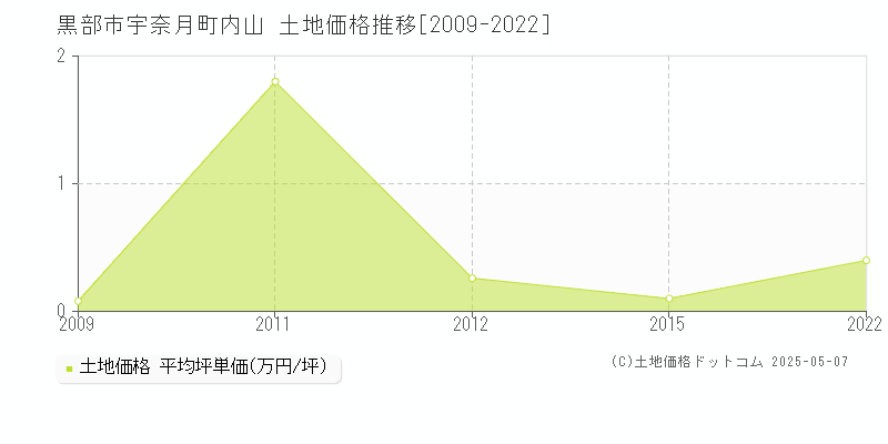 黒部市宇奈月町内山の土地価格推移グラフ 