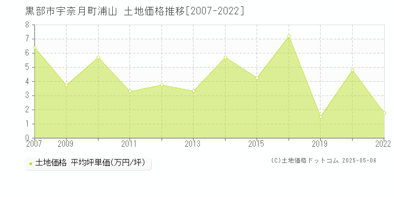 宇奈月町浦山(黒部市)の土地価格推移グラフ(坪単価)[2007-2022年]