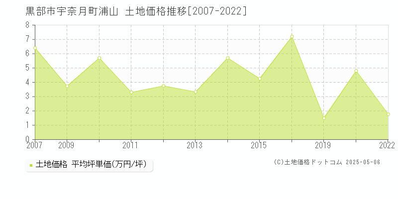 黒部市宇奈月町浦山の土地価格推移グラフ 