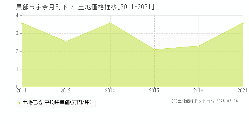 黒部市宇奈月町下立の土地取引価格推移グラフ 