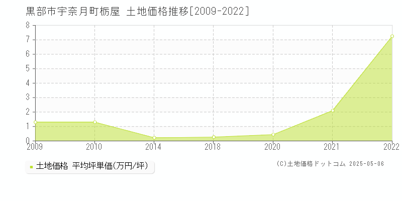 宇奈月町栃屋(黒部市)の土地価格推移グラフ(坪単価)[2009-2022年]