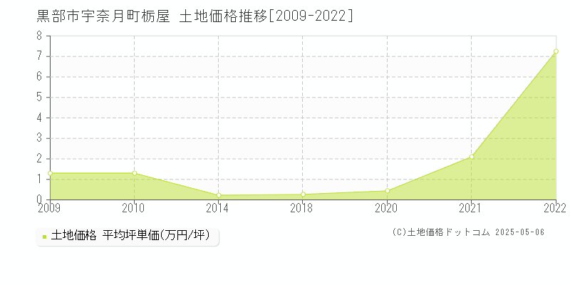 黒部市宇奈月町栃屋の土地価格推移グラフ 