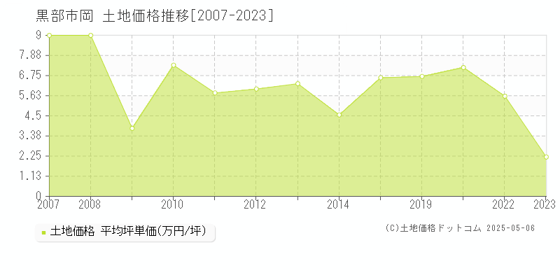 岡(黒部市)の土地価格推移グラフ(坪単価)[2007-2023年]