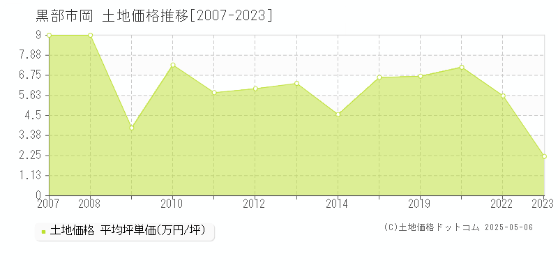 黒部市岡の土地価格推移グラフ 