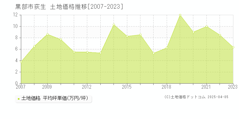 黒部市荻生の土地価格推移グラフ 