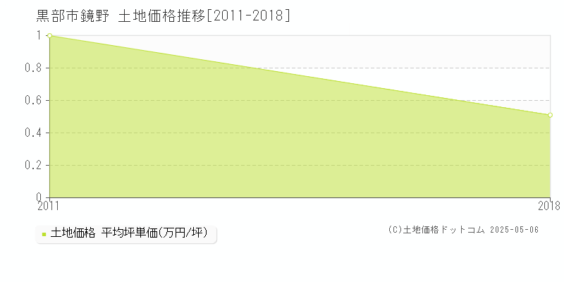 鏡野(黒部市)の土地価格推移グラフ(坪単価)[2011-2018年]