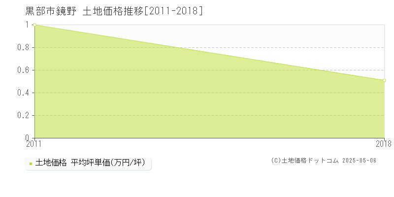 黒部市鏡野の土地価格推移グラフ 