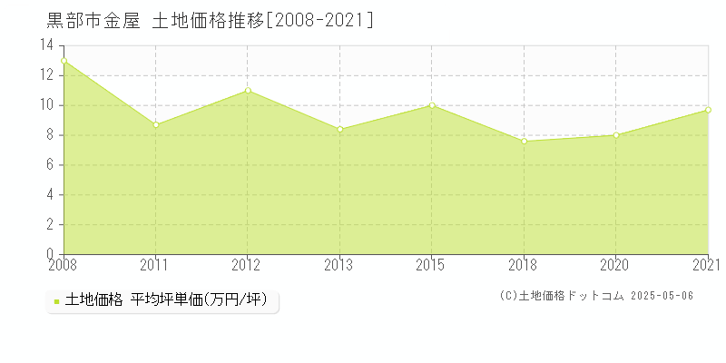 金屋(黒部市)の土地価格推移グラフ(坪単価)[2008-2021年]