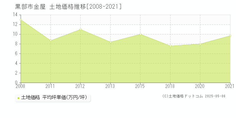 黒部市金屋の土地価格推移グラフ 