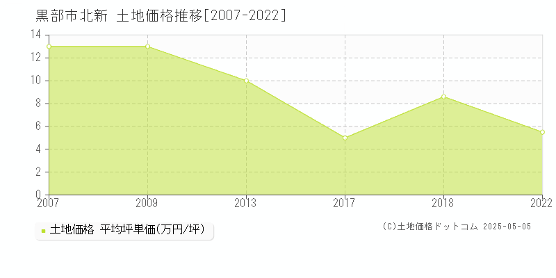 北新(黒部市)の土地価格推移グラフ(坪単価)[2007-2022年]