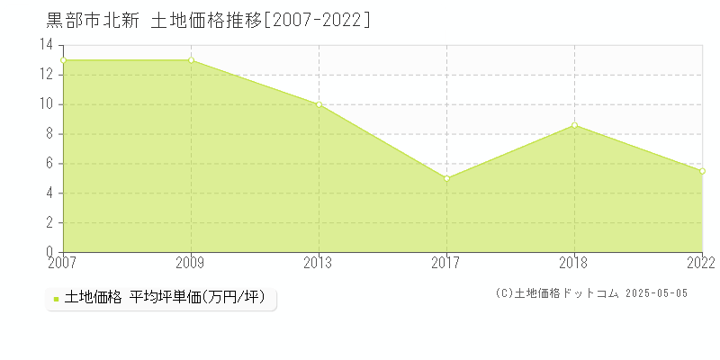 黒部市北新の土地価格推移グラフ 