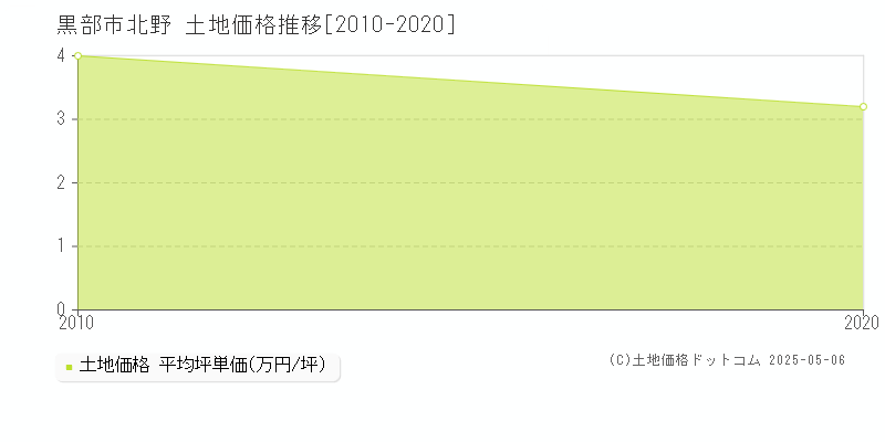 黒部市北野の土地価格推移グラフ 