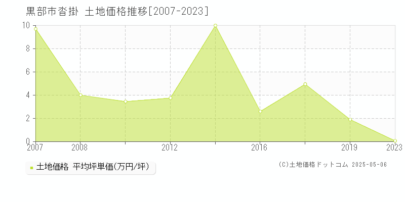 沓掛(黒部市)の土地価格推移グラフ(坪単価)[2007-2023年]