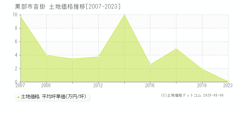 黒部市沓掛の土地価格推移グラフ 