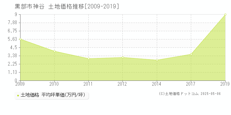神谷(黒部市)の土地価格推移グラフ(坪単価)[2009-2019年]