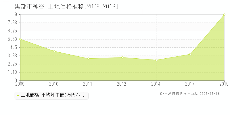 黒部市神谷の土地価格推移グラフ 