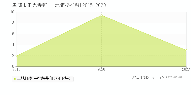 正光寺新(黒部市)の土地価格推移グラフ(坪単価)[2015-2023年]