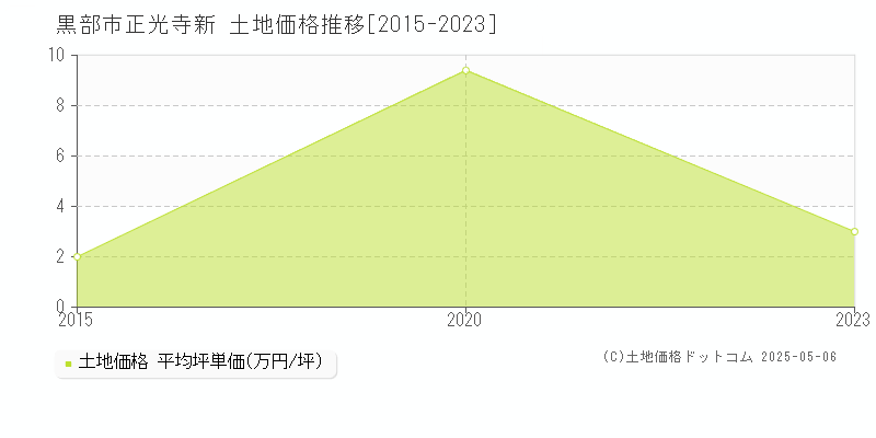 黒部市正光寺新の土地価格推移グラフ 