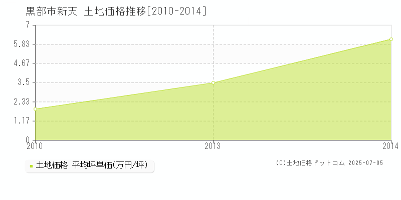 新天(黒部市)の土地価格推移グラフ(坪単価)[2010-2014年]
