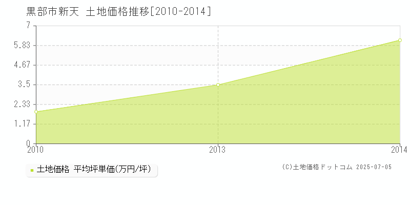 黒部市新天の土地価格推移グラフ 