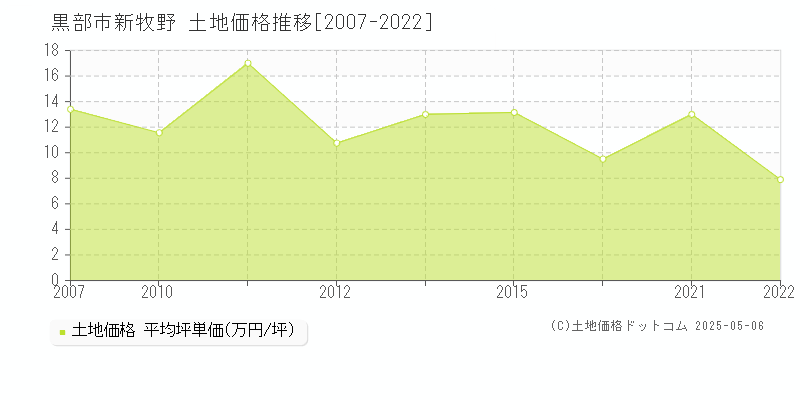 新牧野(黒部市)の土地価格推移グラフ(坪単価)[2007-2022年]