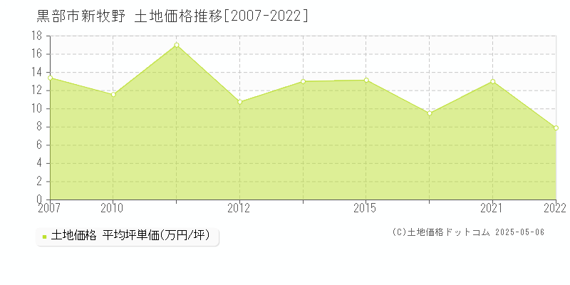 黒部市新牧野の土地価格推移グラフ 