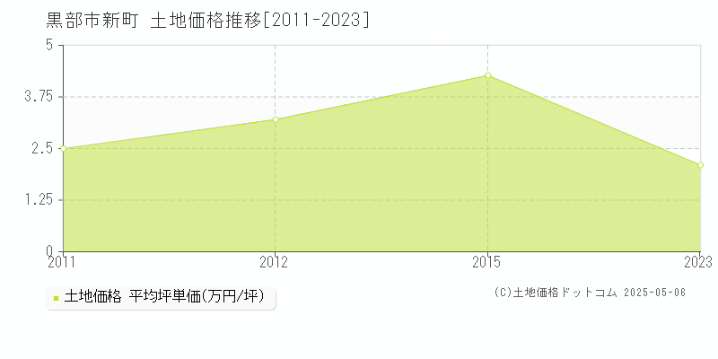 新町(黒部市)の土地価格推移グラフ(坪単価)[2011-2023年]