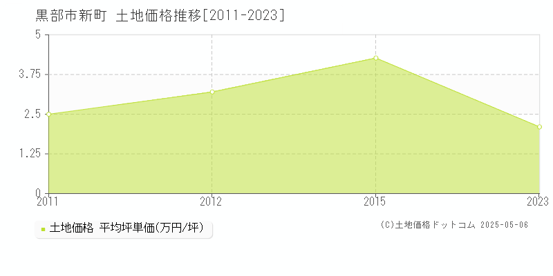 黒部市新町の土地価格推移グラフ 