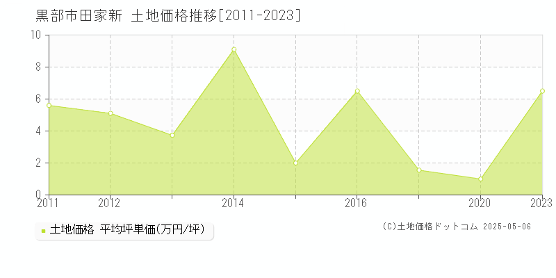 田家新(黒部市)の土地価格推移グラフ(坪単価)[2011-2023年]