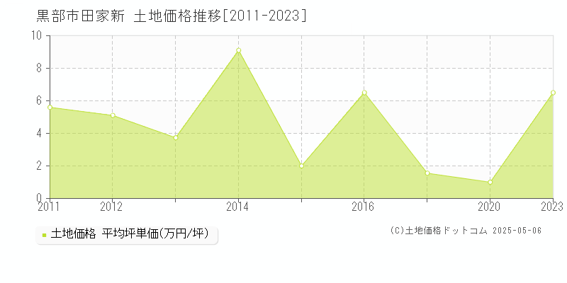 黒部市田家新の土地価格推移グラフ 