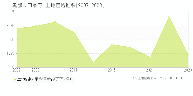 田家野(黒部市)の土地価格推移グラフ(坪単価)[2007-2023年]