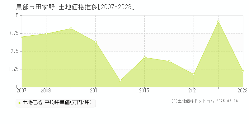 黒部市田家野の土地価格推移グラフ 