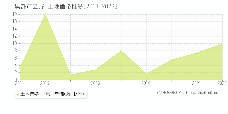 黒部市立野の土地価格推移グラフ 