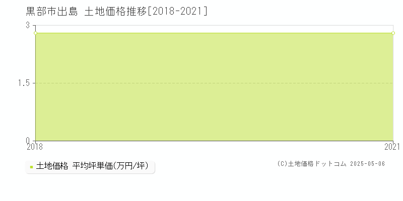 出島(黒部市)の土地価格推移グラフ(坪単価)[2018-2021年]