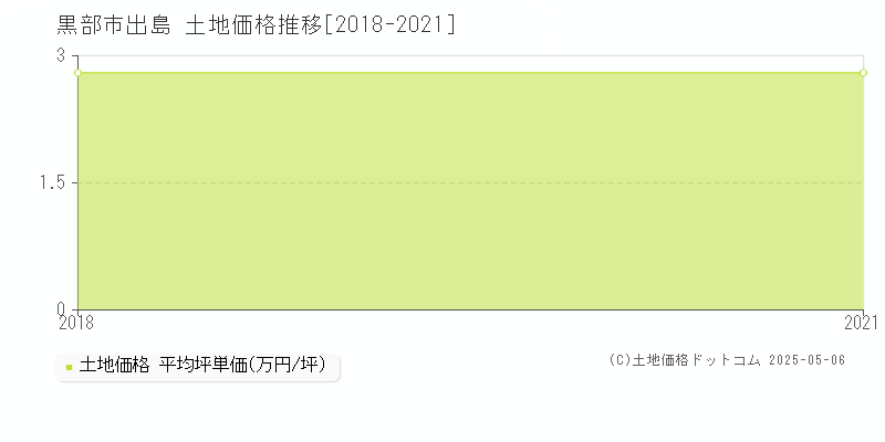 黒部市出島の土地価格推移グラフ 