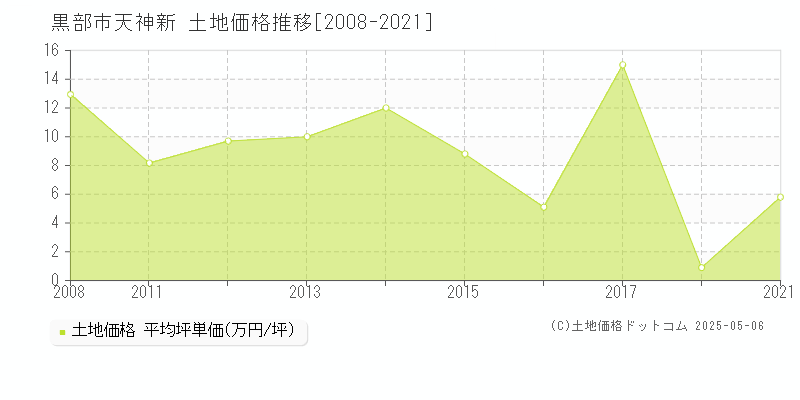 黒部市天神新の土地価格推移グラフ 