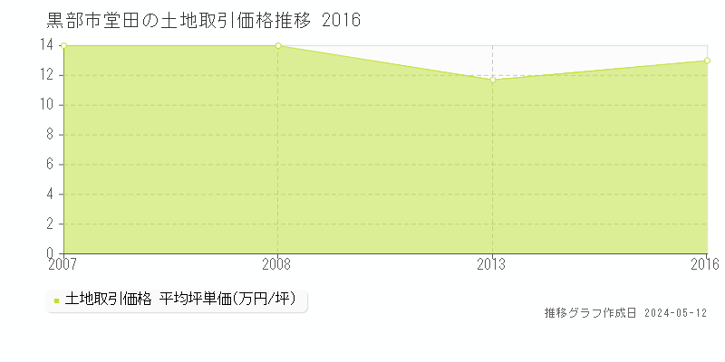 黒部市堂田の土地価格推移グラフ 