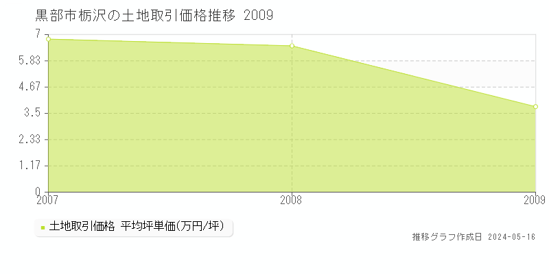 黒部市栃沢の土地価格推移グラフ 