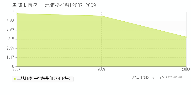 栃沢(黒部市)の土地価格推移グラフ(坪単価)[2007-2009年]