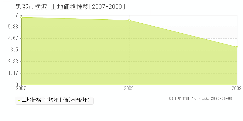 黒部市栃沢の土地価格推移グラフ 